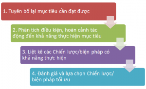 Xay dung chien luoc Quan tri theo muc tieu IMC