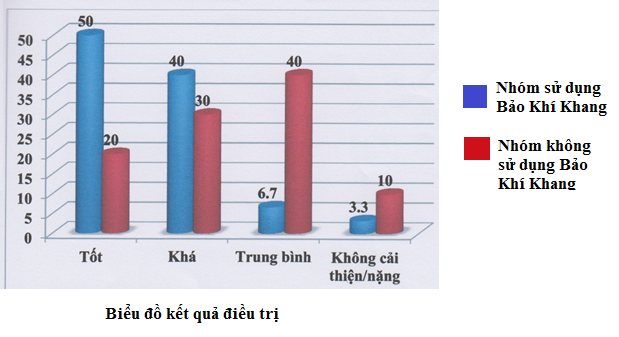 bao khi khang