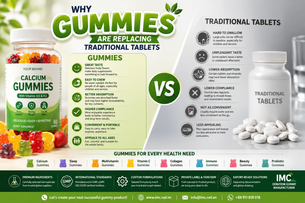 Why Gummies Are Replacing Traditional Tablets | Gummies Manufacturer Vietnam